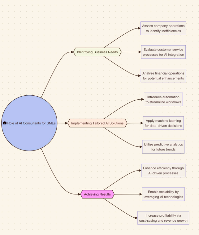  AI consultants